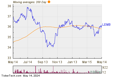 iShares J.P. Morgan EM Local Currency Bond 200 Day Moving Average Chart