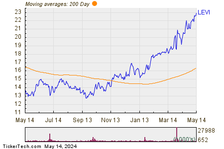Levi Strauss & Co. 200 Day Moving Average Chart