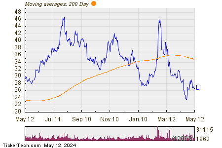 Li Auto Inc 200 Day Moving Average Chart