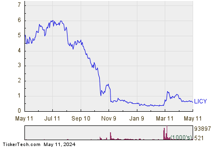 Li-Cycle Holdings Corp 1 Year Performance Chart