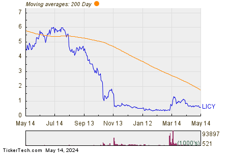 Li-Cycle Holdings Corp 200 Day Moving Average Chart