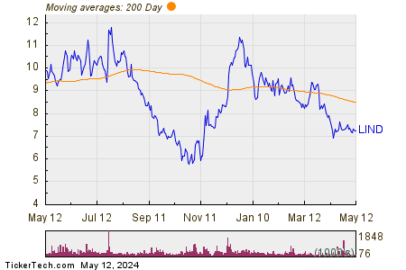 Lindblad Expeditions Holdings Inc 200 Day Moving Average Chart