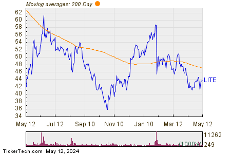 Lumentum Holdings Inc 200 Day Moving Average Chart