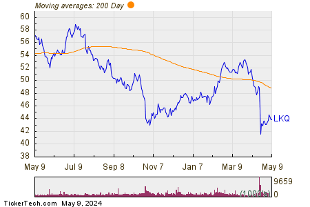 LKQ Corp 200 Day Moving Average Chart