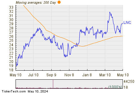 Lincoln National Corp. 200 Day Moving Average Chart