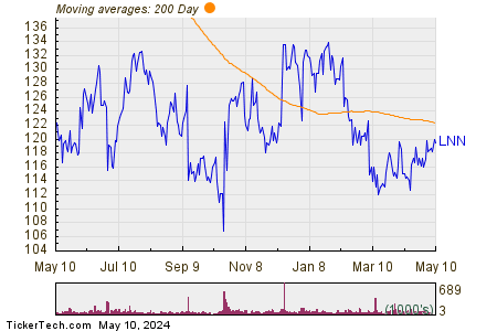 Lindsay Corp 200 Day Moving Average Chart