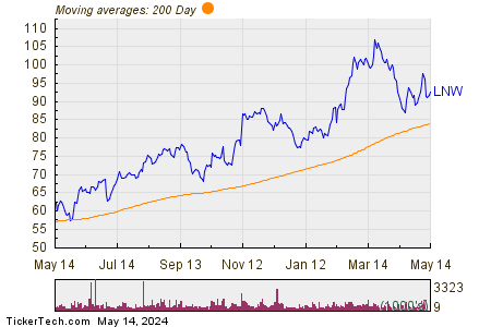 Light & Wonder Inc 200 Day Moving Average Chart