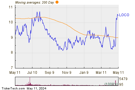 El Pollo Loco Holdings Inc 200 Day Moving Average Chart