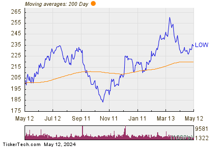 Lowe's Companies Inc 200 Day Moving Average Chart