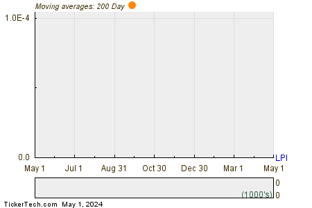 Laredo Petroleum, Inc 200 Day Moving Average Chart