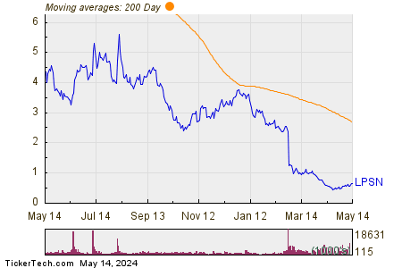 LivePerson Inc 200 Day Moving Average Chart