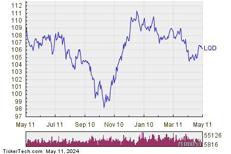 iShares iBoxx $ Investment Grade Corporate Bond 1 Year Performance Chart