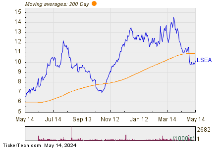 Landsea Homes Corp 200 Day Moving Average Chart