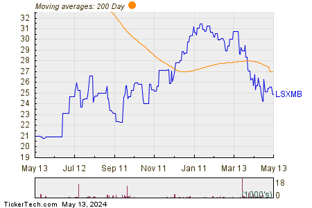 Liberty Media Corp - Common Series B SiriusXM Group 200 Day Moving Average Chart