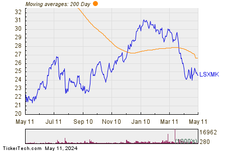 Liberty Media Corp  200 Day Moving Average Chart