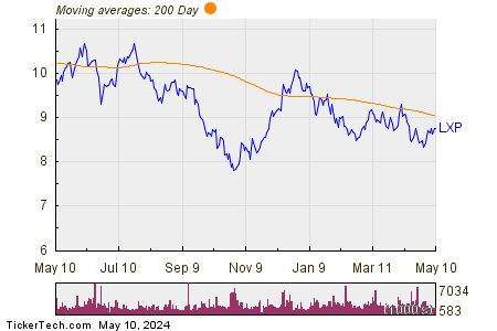 LXP Industrial Trust 200 Day Moving Average Chart