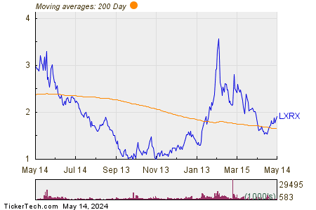 Lexicon Pharmaceuticals, Inc. 200 Day Moving Average Chart