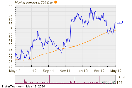 La-Z-Boy Inc. 200 Day Moving Average Chart