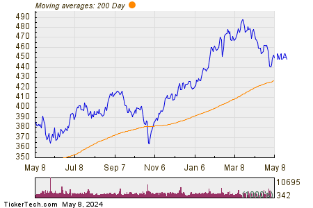 Mastercard Inc 200 Day Moving Average Chart