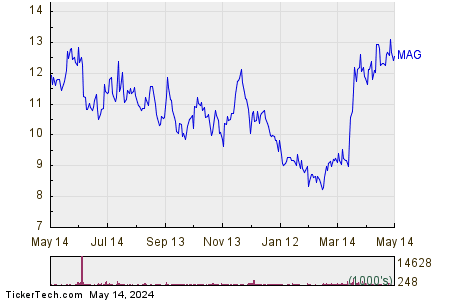 MAG Silver Corp 1 Year Performance Chart