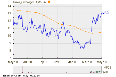MAG Silver Corp 200 Day Moving Average Chart