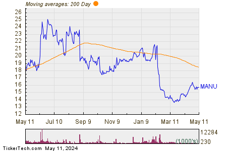 Manchester United plc 200 Day Moving Average Chart