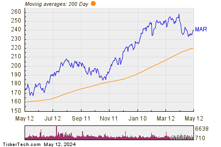 Marriott International, Inc. 200 Day Moving Average Chart
