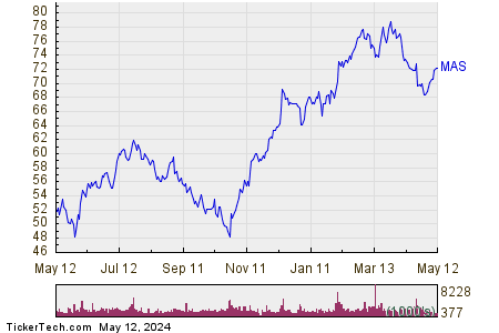 Masco Corp. 1 Year Performance Chart
