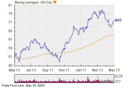 Masco Corp. 200 Day Moving Average Chart
