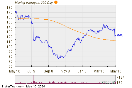 Masimo Corp. 200 Day Moving Average Chart