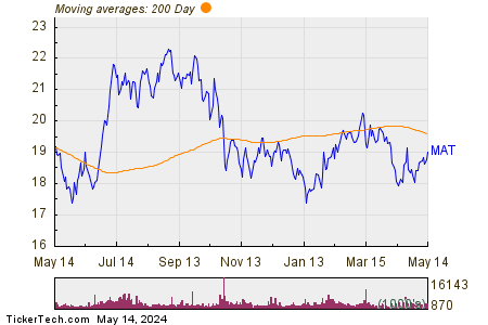 Mattel Inc 200 Day Moving Average Chart
