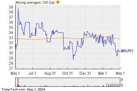 Marui Limited 200 Day Moving Average Chart