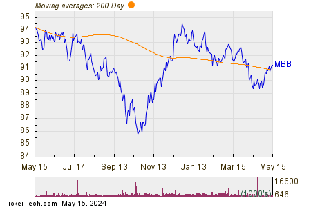 iShares MBS 200 Day Moving Average Chart