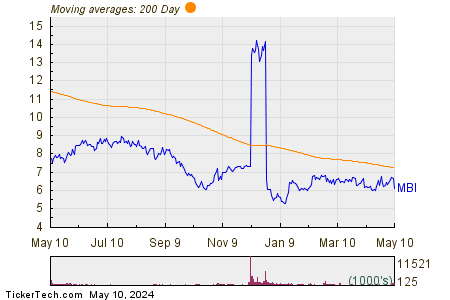 MBIA Inc. 200 Day Moving Average Chart