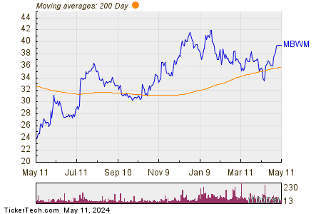 Mercantile Bank Corp. 200 Day Moving Average Chart