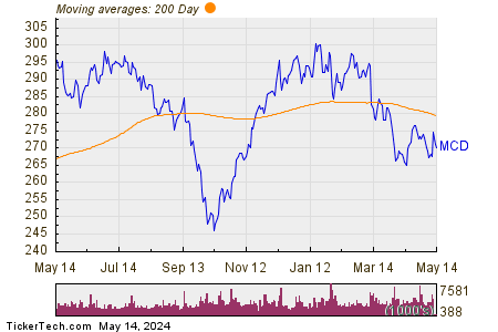 McDonald's Corp 200 Day Moving Average Chart
