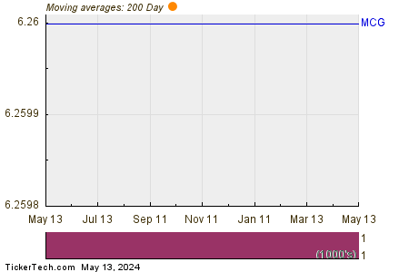 Membership Collective Group Inc 200 Day Moving Average Chart