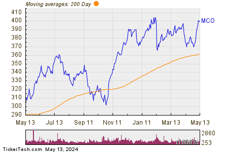 Moody's Corp. 200 Day Moving Average Chart