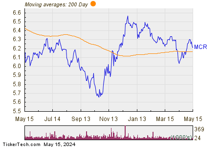 MFS Charter Income Fund 200 Day Moving Average Chart