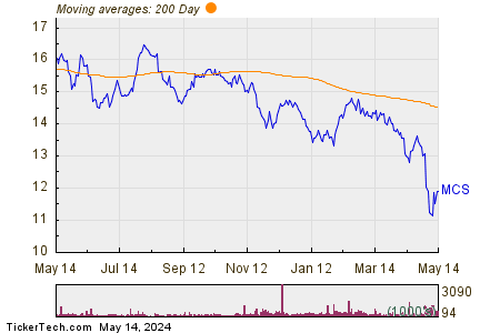 Marcus Corp. 200 Day Moving Average Chart