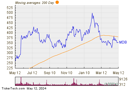 MongoDB Inc 200 Day Moving Average Chart