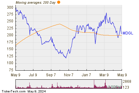 Madrigal Pharmaceuticals Inc 200 Day Moving Average Chart