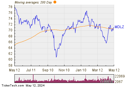 Mondelez International Inc 200 Day Moving Average Chart