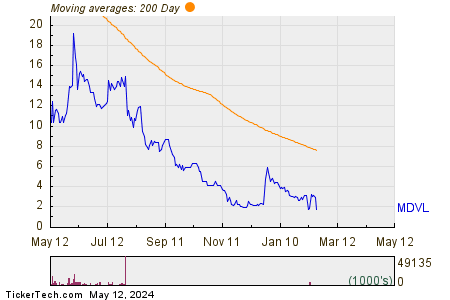 MedAvail Holdings Inc 200 Day Moving Average Chart