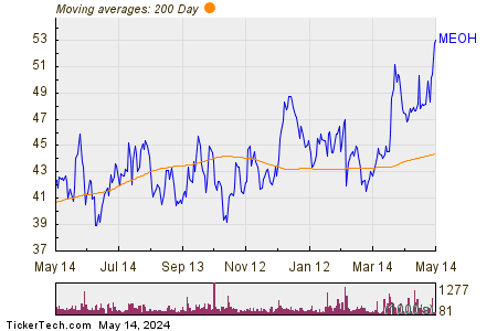 Methanex Corp 200 Day Moving Average Chart