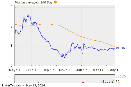 Mesa Air Group Inc 200 Day Moving Average Chart