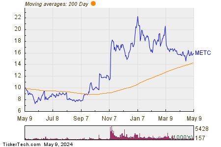 Ramaco Resources Inc 200 Day Moving Average Chart