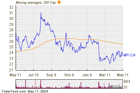Maple Leaf Foods Inc. 200 Day Moving Average Chart