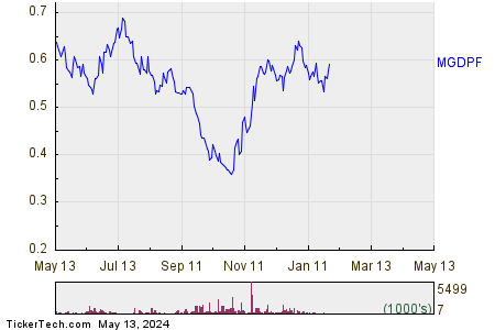 Marathon Gold Corp 1 Year Performance Chart