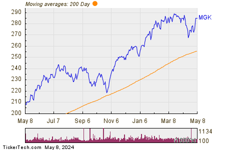 Vanguard Mega Cap Growth ETF 200 Day Moving Average Chart